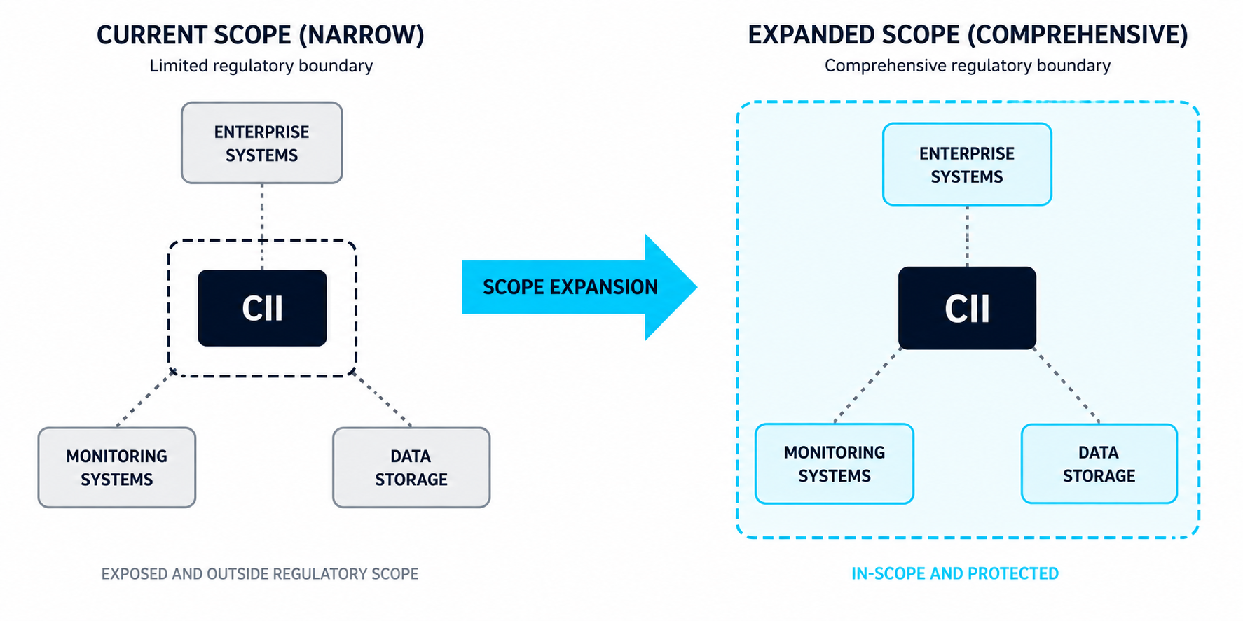 CCoP 2022 vs 2026 regulatory scope expansion showing CII boundary extending to interconnected systems