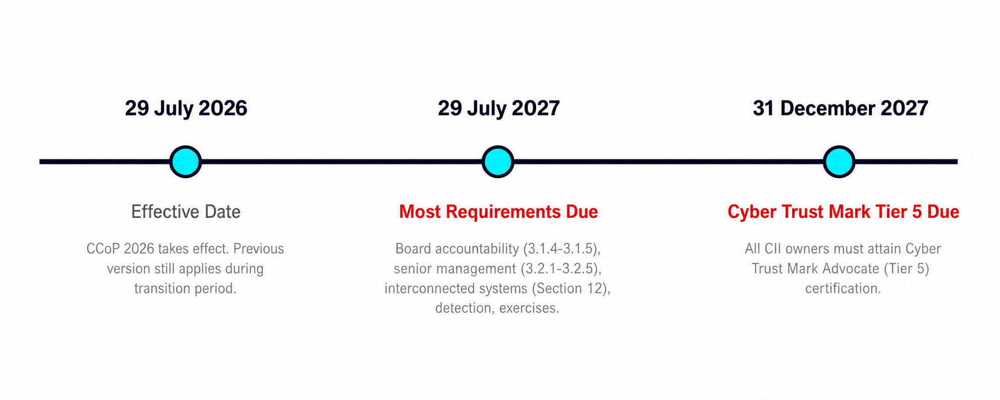 CCoP 2026 compliance timeline showing three key deadlines